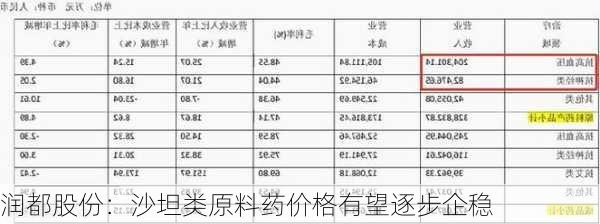 润都股份：沙坦类原料药价格有望逐步企稳