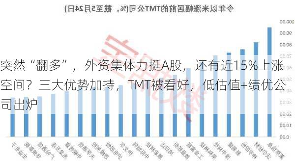 突然“翻多”，外资集体力挺A股，还有近15%上涨空间？三大优势加持，TMT被看好，低估值+绩优公司出炉