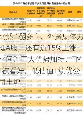 突然“翻多”，外资集体力挺A股，还有近15%上涨空间？三大优势加持，TMT被看好，低估值+绩优公司出炉