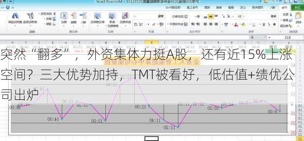 突然“翻多”，外资集体力挺A股，还有近15%上涨空间？三大优势加持，TMT被看好，低估值+绩优公司出炉