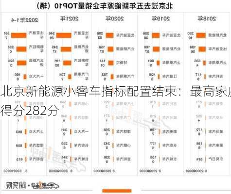 北京新能源小客车指标配置结束：最高家庭得分282分