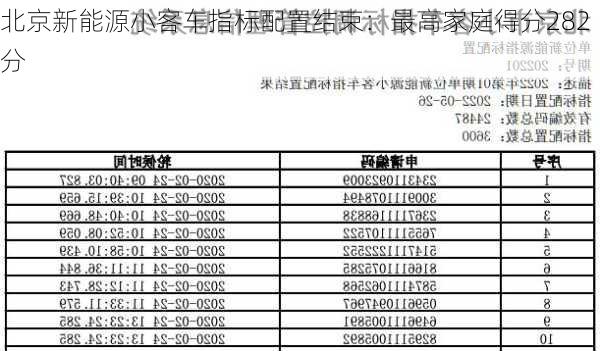 北京新能源小客车指标配置结束：最高家庭得分282分