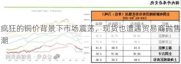 疯狂的铜价背景下市场震荡，现货也遭遇贸易商抛售潮