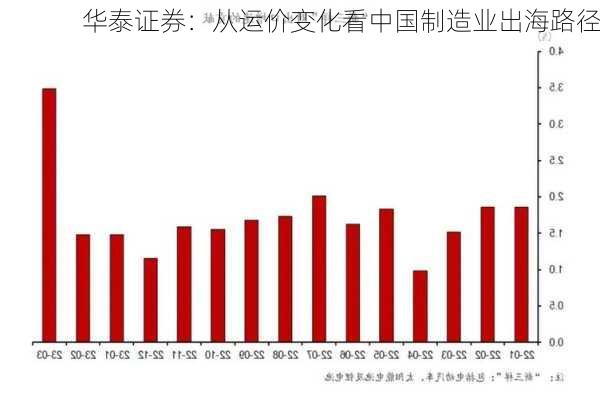 华泰证券：从运价变化看中国制造业出海路径