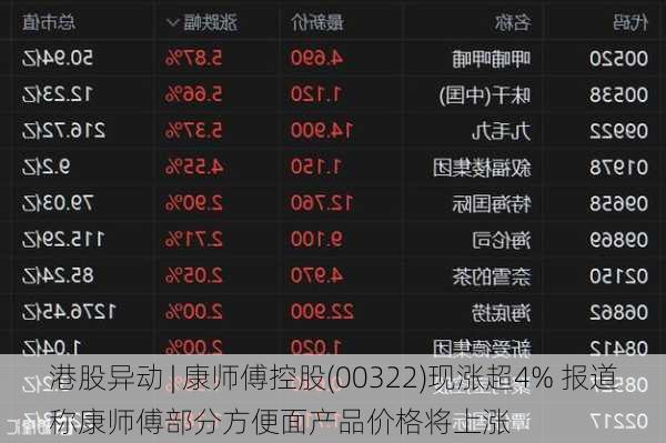 港股异动 | 康师傅控股(00322)现涨超4% 报道称康师傅部分方便面产品价格将上涨