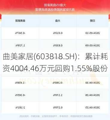 曲美家居(603818.SH)：累计耗资4004.46万元回购1.55%股份