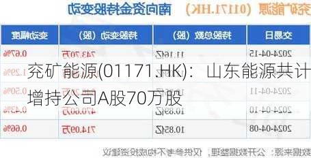 兖矿能源(01171.HK)：山东能源共计增持公司A股70万股