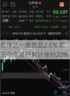 英伟达一度跌超2.6% 前三个交易日累计涨约20%