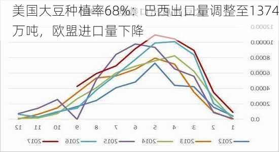 美国大豆种植率68%：巴西出口量调整至1374万吨，欧盟进口量下降