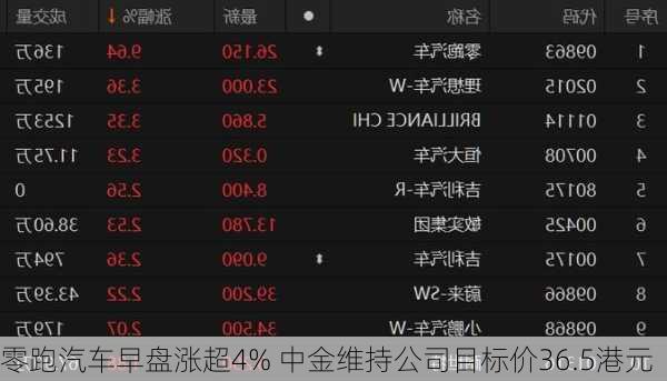 零跑汽车早盘涨超4% 中金维持公司目标价36.5港元