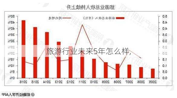 旅游行业未来5年怎么样,