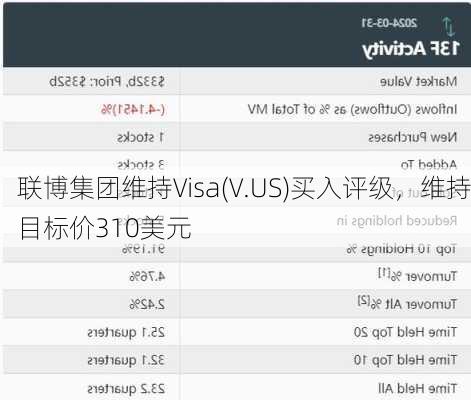 联博集团维持Visa(V.US)买入评级，维持目标价310美元