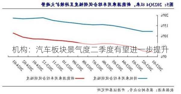 机构：汽车板块景气度二季度有望进一步提升