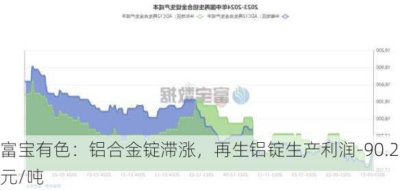 富宝有色：铝合金锭滞涨，再生铝锭生产利润-90.2 元/吨