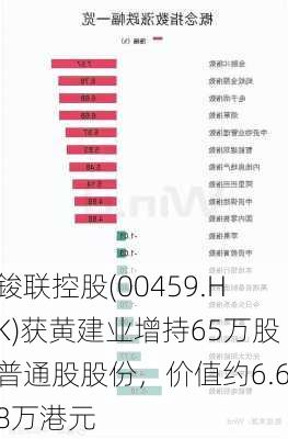 鋑联控股(00459.HK)获黄建业增持65万股普通股股份，价值约6.68万港元