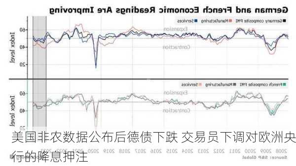 美国非农数据公布后德债下跌 交易员下调对欧洲央行的降息押注