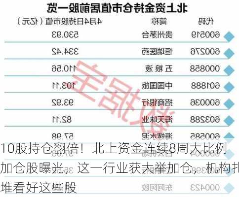 10股持仓翻倍！北上资金连续8周大比例加仓股曝光，这一行业获大举加仓，机构扎堆看好这些股