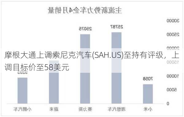 摩根大通上调索尼克汽车(SAH.US)至持有评级，上调目标价至58美元