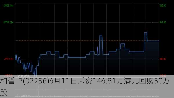 和誉-B(02256)6月11日斥资146.81万港元回购50万股