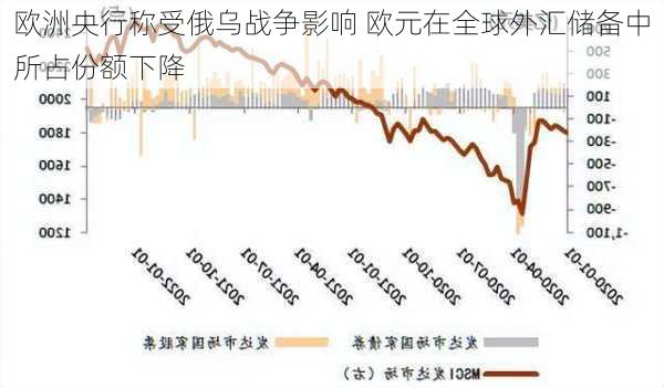 欧洲央行称受俄乌战争影响 欧元在全球外汇储备中所占份额下降