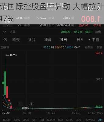 捷荣国际控股盘中异动 大幅拉升8.47%