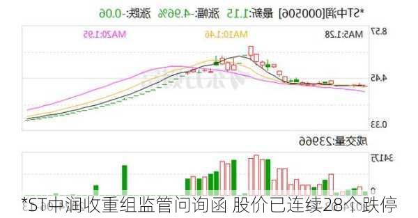 *ST中润收重组监管问询函 股价已连续28个跌停