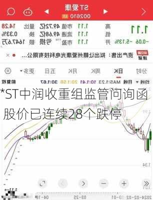 *ST中润收重组监管问询函 股价已连续28个跌停