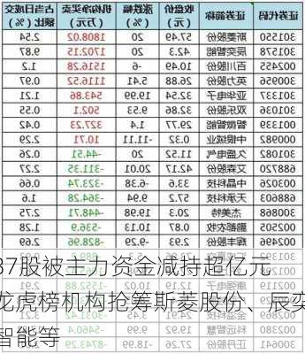 37股被主力资金减持超亿元 龙虎榜机构抢筹斯菱股份、辰奕智能等