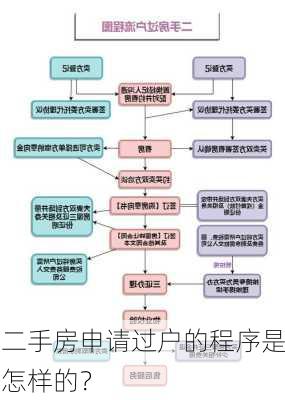 二手房申请过户的程序是怎样的？