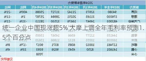 统一企业中国现涨超5% 大摩上调全年毛利率预测1.5个百分点