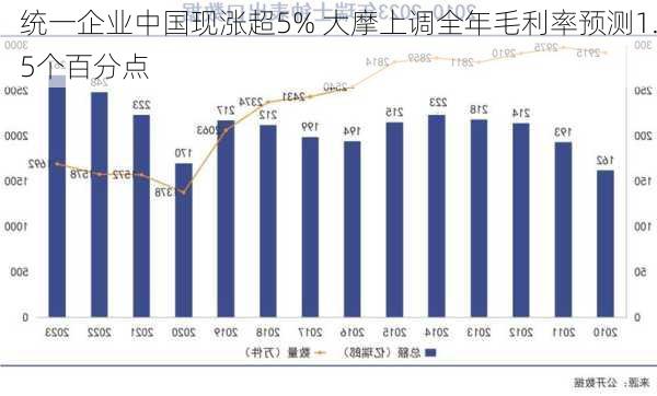 统一企业中国现涨超5% 大摩上调全年毛利率预测1.5个百分点