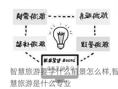 智慧旅游要学什么前景怎么样,智慧旅游是什么专业