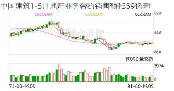 中国建筑1-5月地产业务合约销售额1359亿元