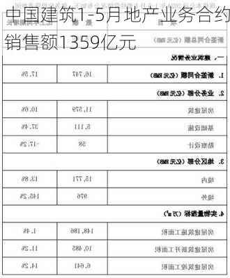 中国建筑1-5月地产业务合约销售额1359亿元