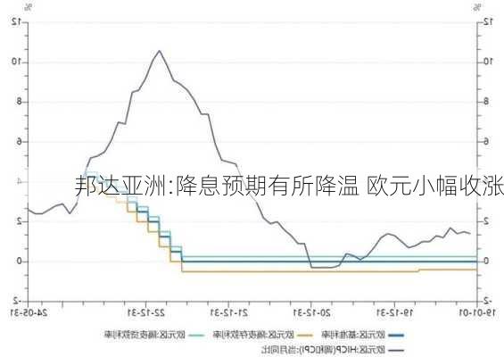 邦达亚洲:降息预期有所降温 欧元小幅收涨