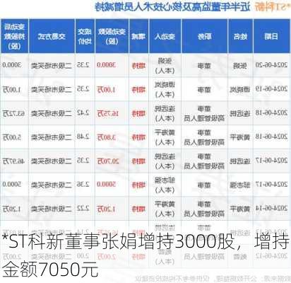 *ST科新董事张娟增持3000股，增持金额7050元