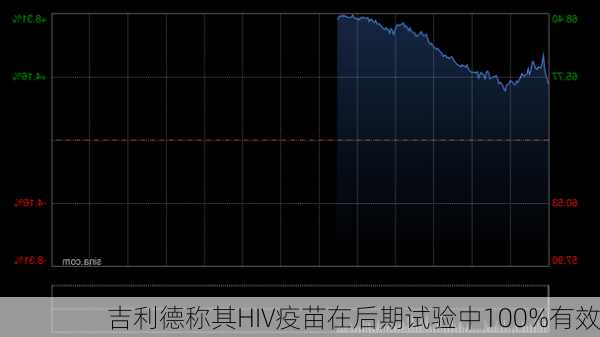 吉利德称其HIV疫苗在后期试验中100%有效