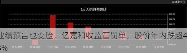 业绩预告也变脸，亿嘉和收监管罚单，股价年内跌超48%