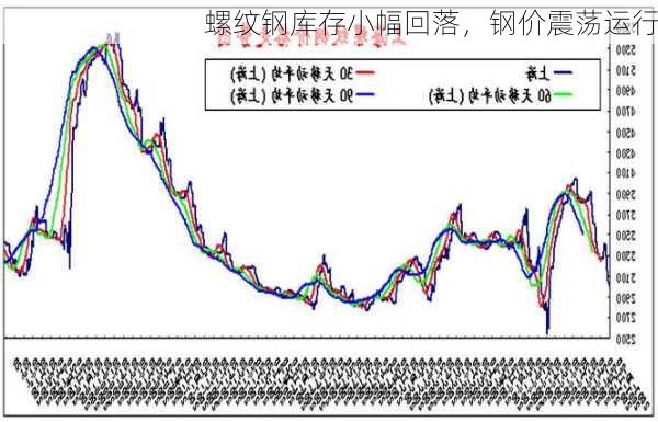 螺纹钢库存小幅回落，钢价震荡运行