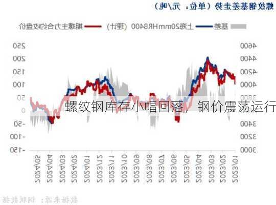 螺纹钢库存小幅回落，钢价震荡运行