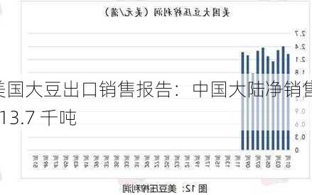 美国大豆出口销售报告：中国大陆净销售 213.7 千吨