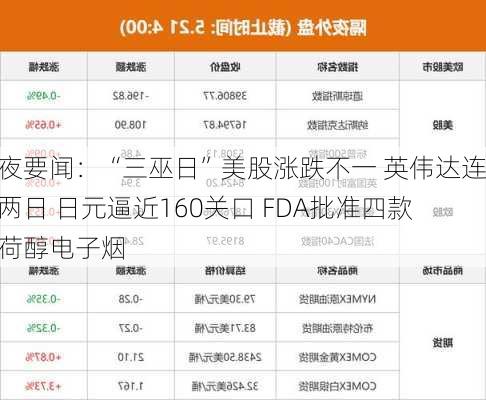 隔夜要闻：“三巫日”美股涨跌不一 英伟达连跌两日 日元逼近160关口 FDA批准四款薄荷醇电子烟