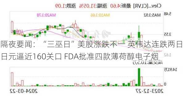 隔夜要闻：“三巫日”美股涨跌不一 英伟达连跌两日 日元逼近160关口 FDA批准四款薄荷醇电子烟