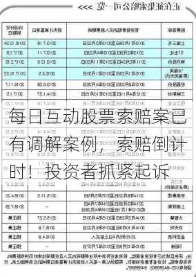 每日互动股票索赔案已有调解案例，索赔倒计时！投资者抓紧起诉