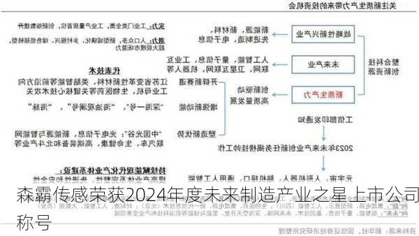 森霸传感荣获2024年度未来制造产业之星上市公司称号