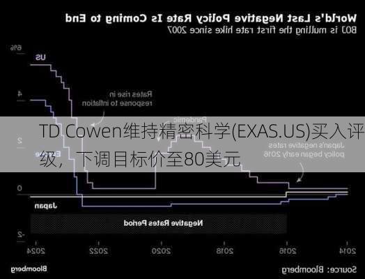 TD Cowen维持精密科学(EXAS.US)买入评级，下调目标价至80美元