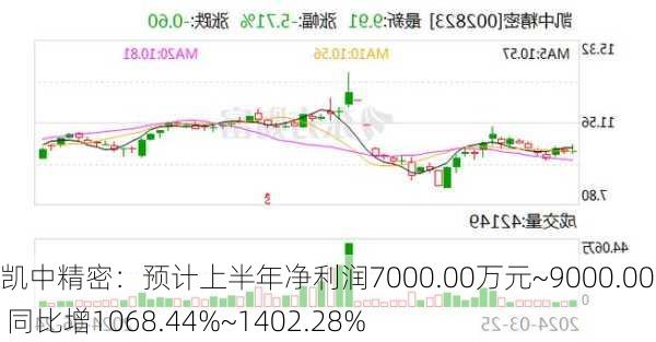 凯中精密：预计上半年净利润7000.00万元~9000.00万元 同比增1068.44%~1402.28%