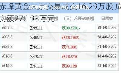 赤峰黄金大宗交易成交16.29万股 成交额276.93万元