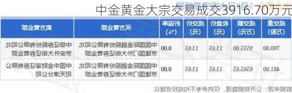 中金黄金大宗交易成交3916.70万元