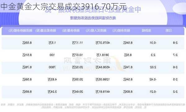 中金黄金大宗交易成交3916.70万元